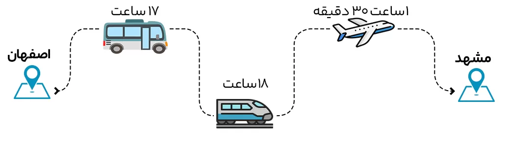 فاصله اصفهان تا مشهد